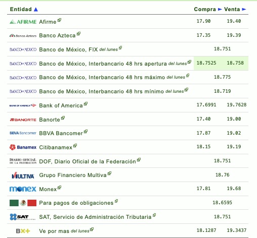 Precio del dólar