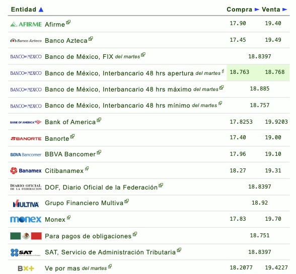 Precio del dólar