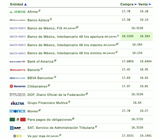 Precio del dólar