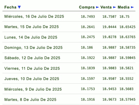Precio del dólar