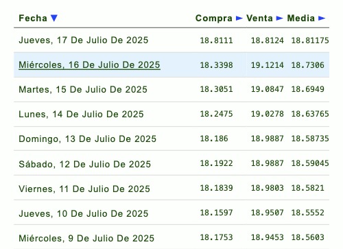 Precio del dólar