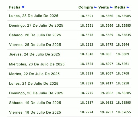 Precio del dólar