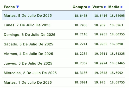 Precio del dólar