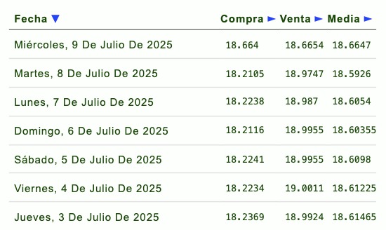 Precio del dólar