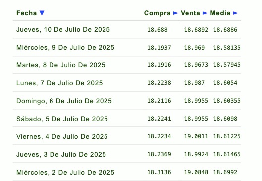 Precio del dólar
