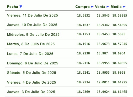 Precio del dólar