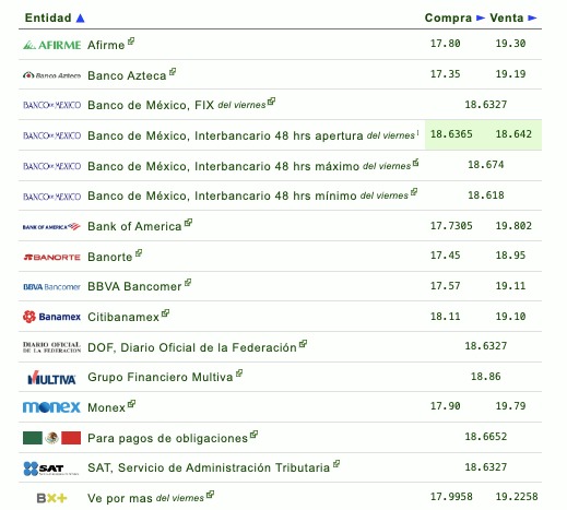 Precio del dólar