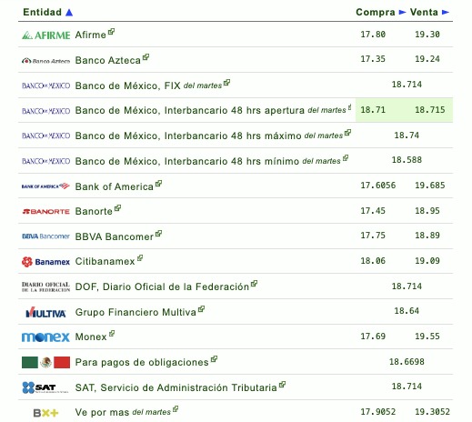 Precio del dólar
