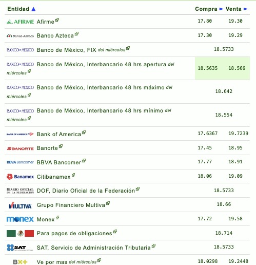 Precio del dólar