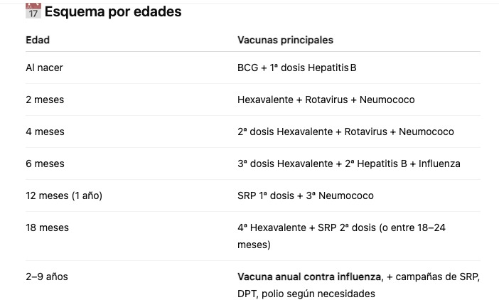 Esquema de vacunación por edades