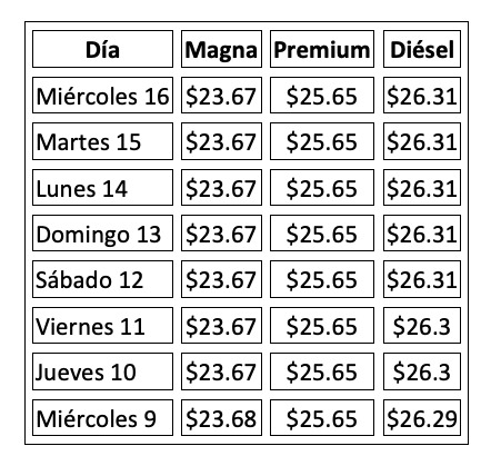 Precio de la Gasolina