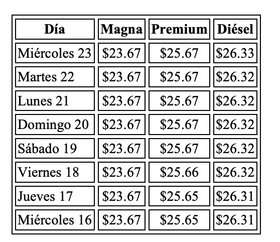 Precio de la Gasolina