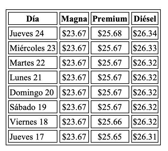 Precio de la Gasolina