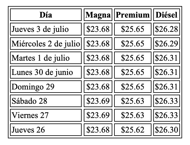 Precio de la Gasolina