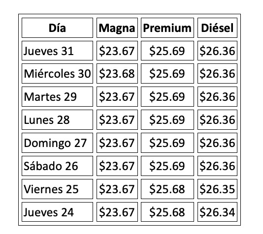 Precio de la gasolina