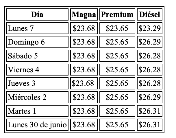 Precio de la Gasolina