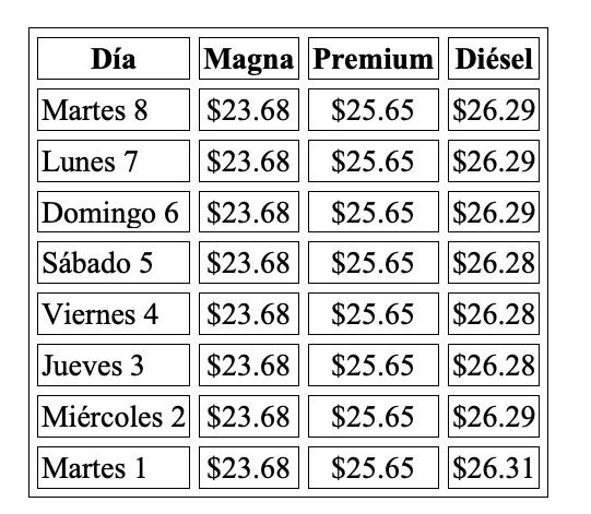 Precio de la Gasolina