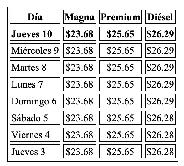 Precio de la Gasolina