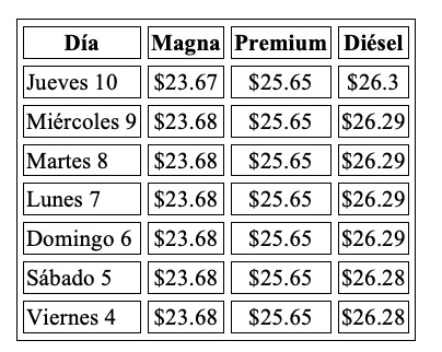 Precio de la Gasolina