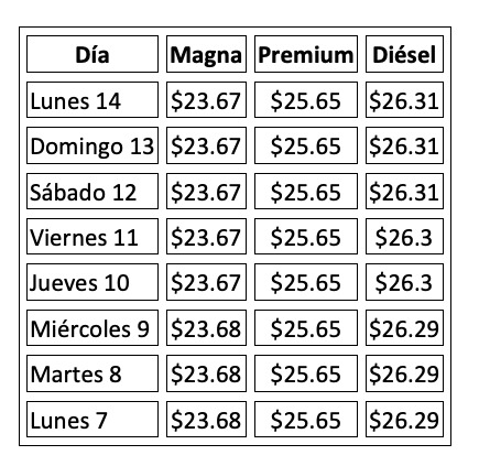 Precio de la Gasolina
