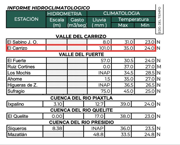 Informe Hidroclimatologico