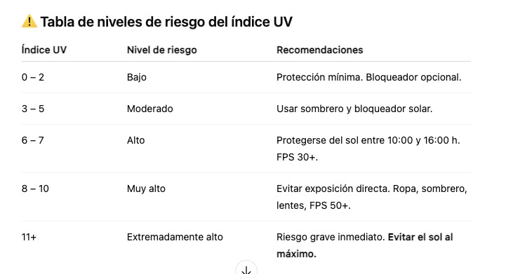 Niveles de riesgo UV