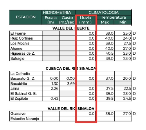 Parte del reporte de cero lluvias presentado por el Organismo de Cuenca Pacífico Norte para Sinaloa