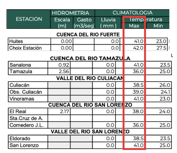Parte del reporte de temperaturas en Sinaloa en las últimas 24 horas del Organismo de Cuenca Pacífico Norte