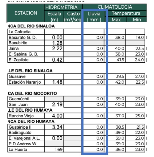Parte del reporte del Organismo de Cuenca Pacífico Norte en el que se marcan en cero los acumulados lluviosos de las últimas 24 horas. 