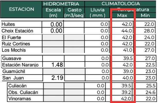 Parte del reporte del Organismo de Cuenca Pacífico Norte en el que se marcan las temperaturas más altas de las últimas 24 horas en Sinaloa.