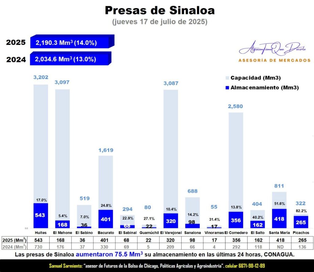 Estadísticas de Presas de Sinaloa 