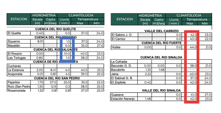 Reporte de acumulados de lluvias y temperaturas máximas en Sinaloa el 24 de julio del Organismo de Cuenca Pacífico Norte
