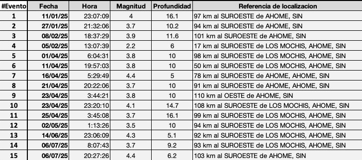 Sismo en Sinaloa