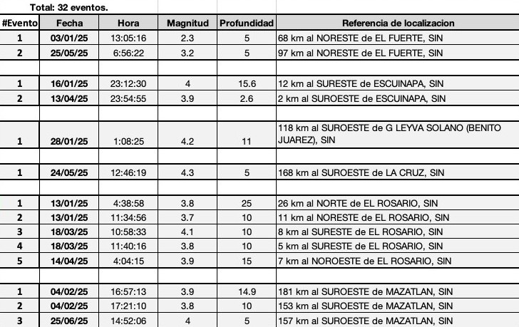 Sismo en Sinaloa