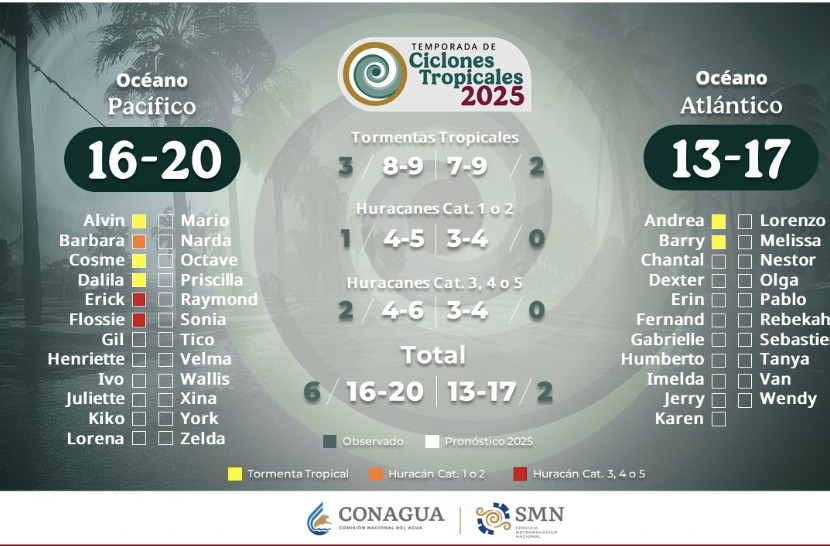 Temporada de ciclones tropicales 2025