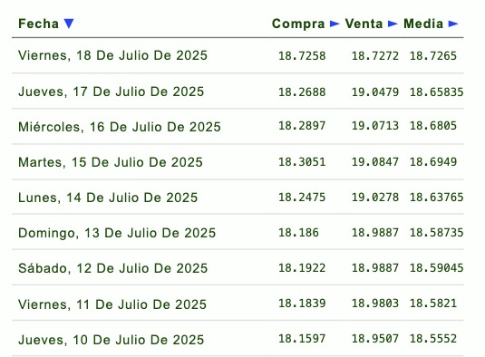 Precio del dólar