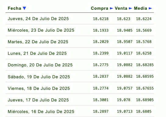 Precio del dólar
