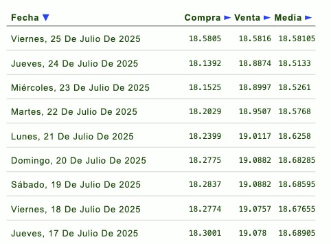 Precio del dólar