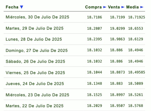 Precio del dólar