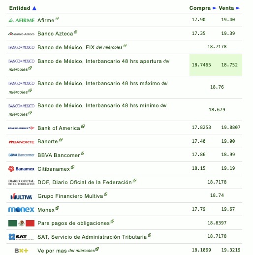 Precio del dólar