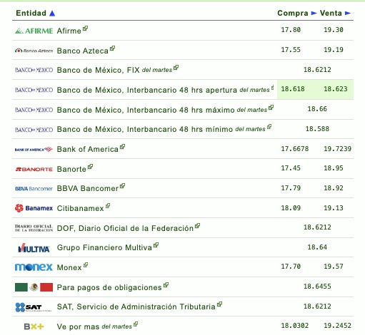 Precio del dólar
