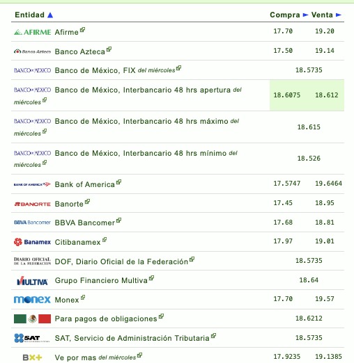 Precio del dólar