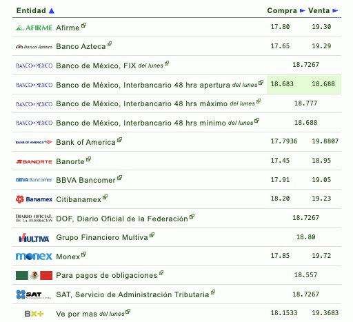 Precio del dólar