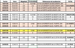 Sinaloa se sacude de nuevo: sismo de magnitud 4.1 se registra en el municipio de El Rosario