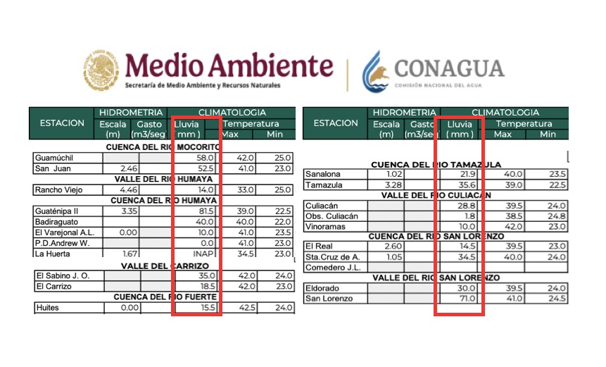 Acumulados de lluvía.