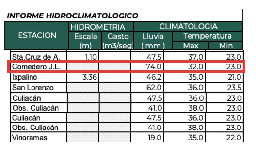 Zonas con mayores acumulados de lluvias en Sinaloa. Conagua