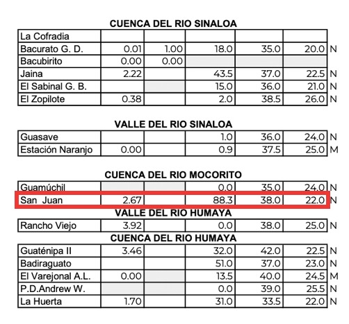 lluvias acumulados en Sinaloa