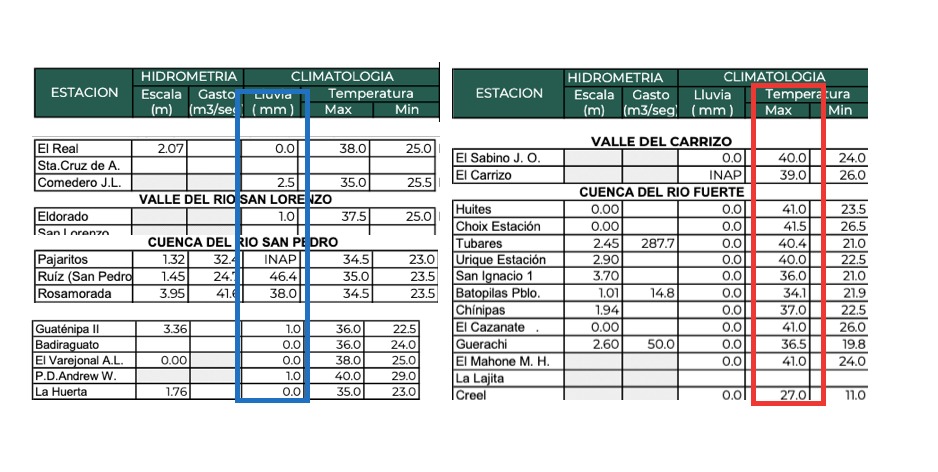 registro de temperatura y de lluvia