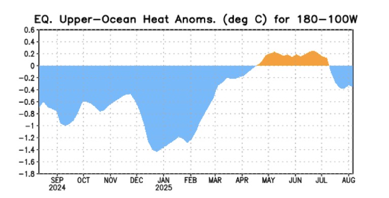 Anomalías de contenido calórico en el Pacífico ecuatorial. NOAA