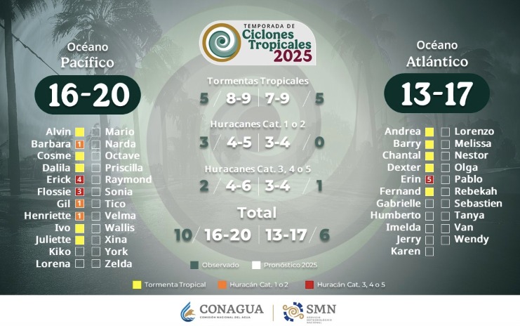 Así avanza la temporada de ciclones tropicales 2025; los nombres marcados con colores, los ya registrados. SMN
